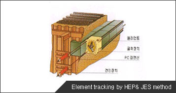 Element tracking by HEP& JES method