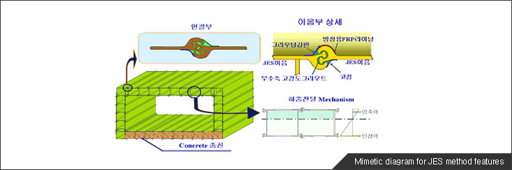 Mimetic diagram for JES method features