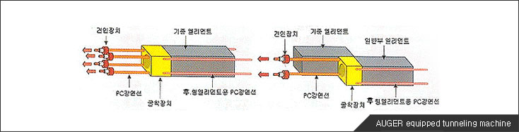 AUGER equipped tunneling machine