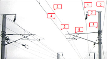 General view of general railway catenary